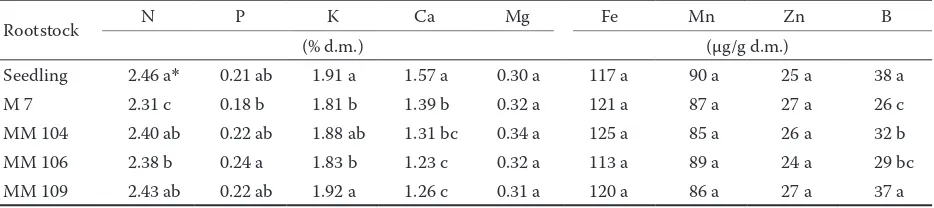 Table 2. Mineral concentration of leaves of the Imperial Double Red Delicious apple cultivar grafted on five rootstocks over a period of two years