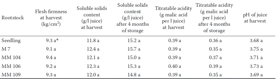 Table 3. Flesh firmness, soluble solids content, titratable acidity, and pH of juice of the apple cultivar Imperial Double Red Delicious grafted on five rootstocks