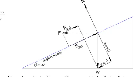 Figure 4.  Vector diagram of forces associated with drag factor and  coefficient of friction