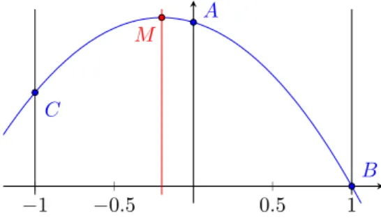 Figure 4 The quadratic interpolation of the values at A, B, C. At M is the maximum of the interpolant.