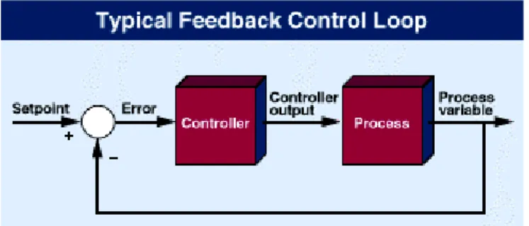 Fig. 1: Feedback controllers determine their output by observing the error between setpoint and the actual