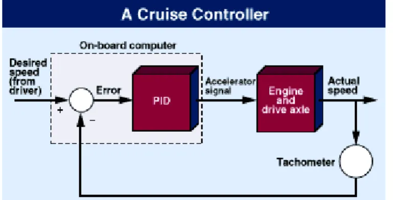 Fig. 2: A familiar real-world example of feedback control can be found in the "cruise control" feature common in