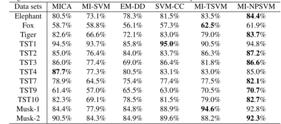Table 1. Ten-fold testing accuracies of methods in linear case. Best accuracy is in bold.