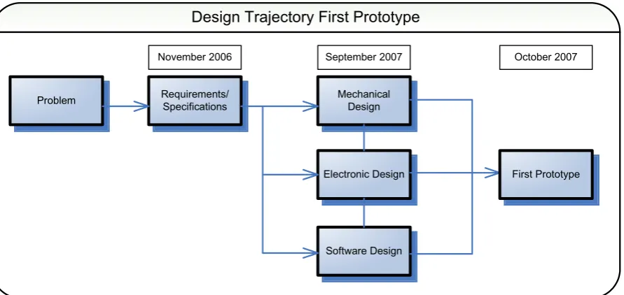 Figure 1.1: First phase design trajectory overview 