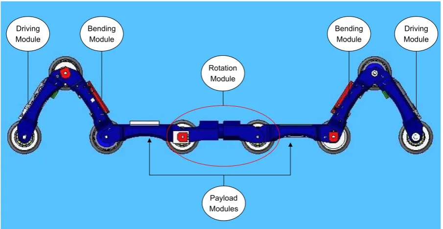 Figure 2.1 shows schematically the current prototype. It consists of five active modules and two passive modules, each having one of four different specific functions
