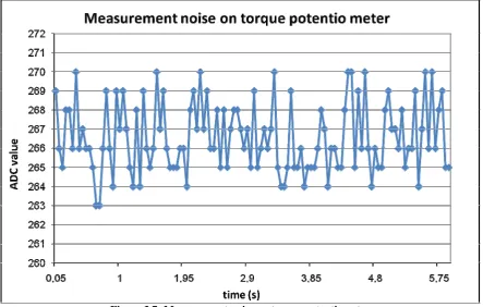 Figure 3.7: Measurement noise on torque potentiometer