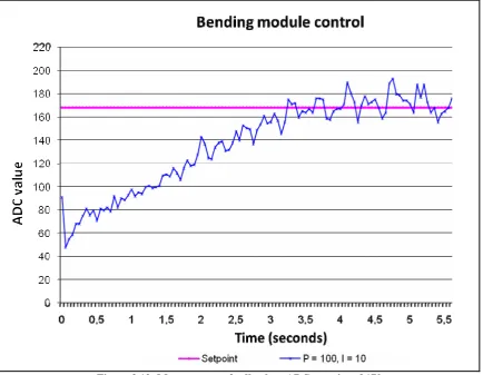 Figure 3.12: Motor current feedback at ADC setpoint of 170 