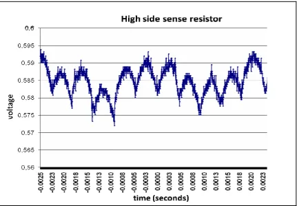Figure 3.14: Voltage at the high side sense resistor 