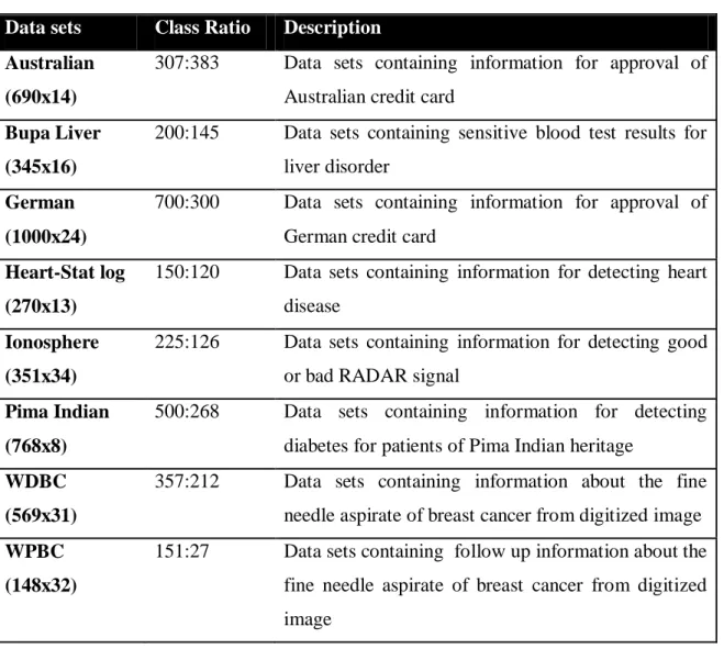 Table 2.1 Information about the data sets used for numerical testing and comparison  Data sets  Class Ratio  Description 