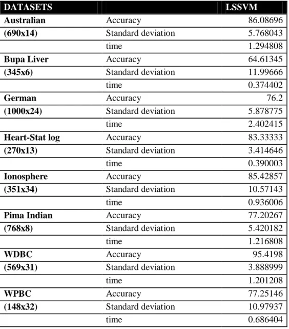 Table 3.2.1 Results for LSSVM 