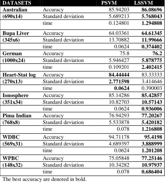 Table 3.3.1 Results of PSVM and comparison with LSSVM 