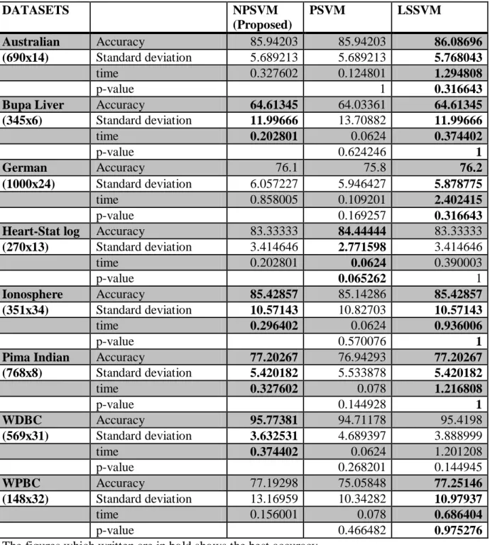 Table 4.5.1 Results of 10-fold accuracy according linear kernel with training without  shuffling  DATASETS  NPSVM  (Proposed)  PSVM  LSSVM  Australian  Accuracy   85.94203  85.94203  86.08696  (690x14)  Standard deviation  5.689213  5.689213  5.768043  tim