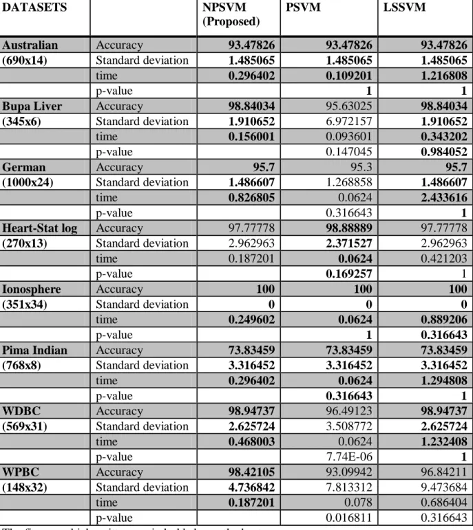 Table 4.5.2 Results of 10-fold accuracy according linear kernel with training along with  shuffling  DATASETS  NPSVM  (Proposed)  PSVM  LSSVM  Australian  Accuracy   93.47826  93.47826  93.47826  (690x14)  Standard deviation  1.485065  1.485065  1.485065  