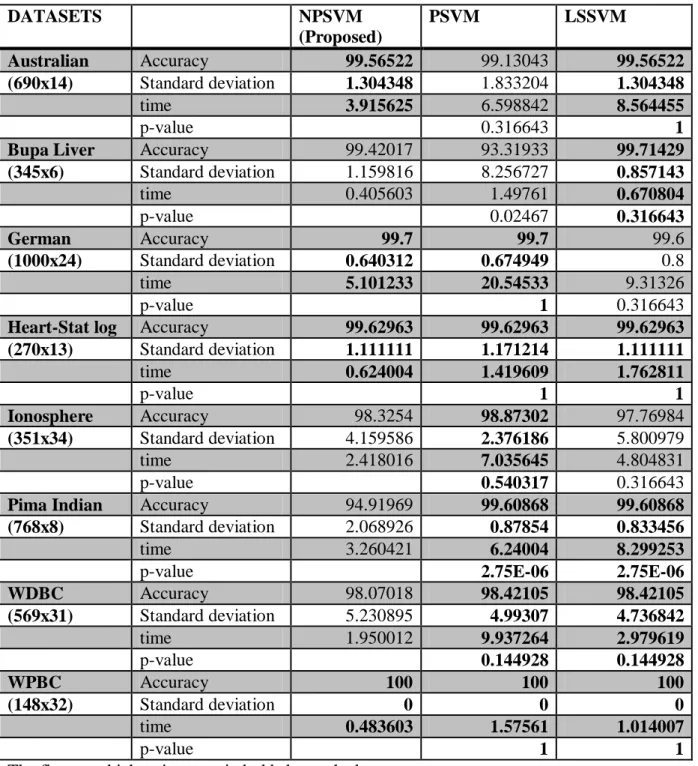 Table 5.6.1 Results of 10-fold accuracy according non-linear kernel ( =10) along with  shuffling  DATASETS  NPSVM  (Proposed)  PSVM  LSSVM  Australian  Accuracy   99.56522  99.13043  99.56522  (690x14)  Standard deviation  1.304348  1.833204  1.304348  tim
