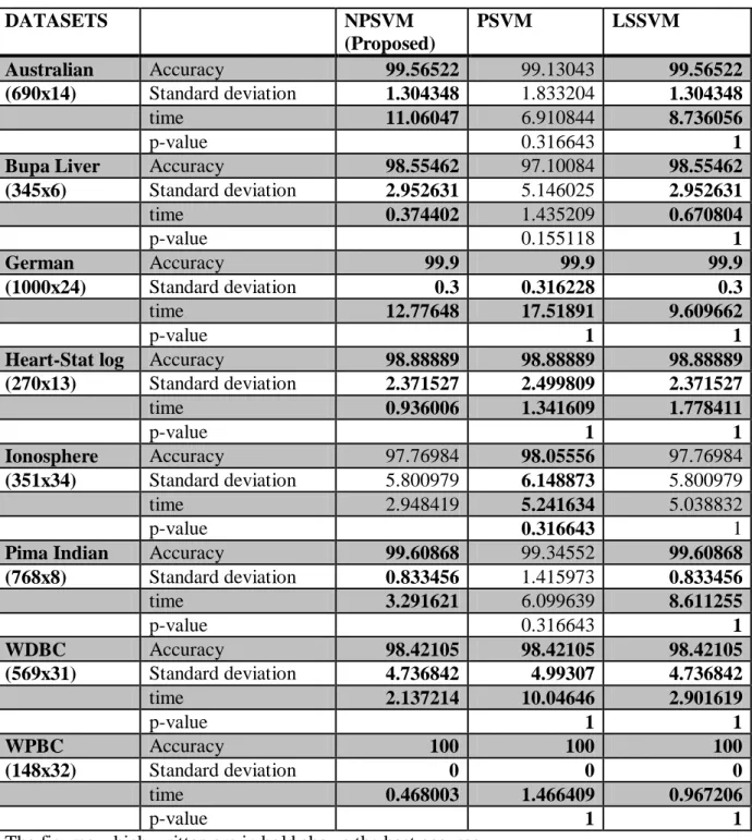 Table 5.6.2 Results of 10-fold accuracy according non-linear kernel ( =100) along with  shuffling  DATASETS  NPSVM  (Proposed)  PSVM  LSSVM  Australian  Accuracy   99.56522  99.13043  99.56522  (690x14)  Standard deviation  1.304348  1.833204  1.304348  ti