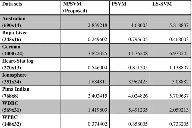 Table 5.5.3 Time taken by the classifiers to train using random 60% of class 1 training  centers  Data sets  NPSVM   (Proposed)  PSVM  LS-SVM  Australian  (690x14)  2.839218  4.68003  5.818837  Bupa Liver  (345x16)  0.249602  0.795605  0.468003  German  (1