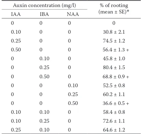 Table 3. Effect of IAA, NAA and IBA on rooting of Acacia chundra after two weeks of culture