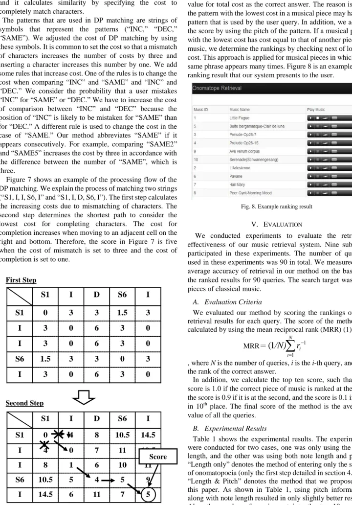 Table  1  shows  the  experimental  results.  The  experiments  were conducted  for  two cases, one  was only  using  the  note  length,  and  the  other  was  using  both  note  length  and  pitch
