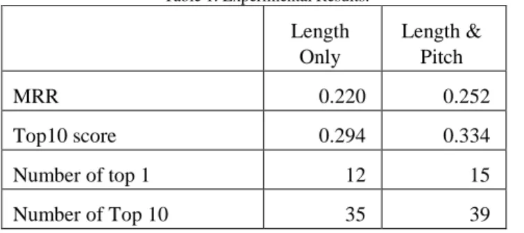Table 1. Experimental Results.  Length  Only  Length &amp; Pitch  MRR  0.220  0.252  Top10 score  0.294  0.334  Number of top 1  12  15  Number of Top 10  35  39  C