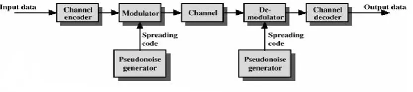 Fig. 1: Spread Spectrum 