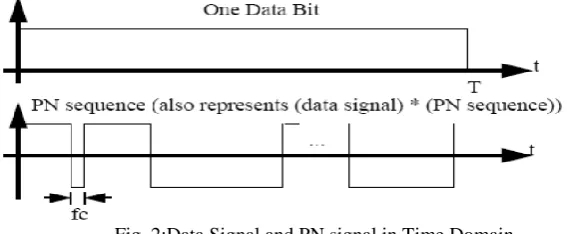 Fig. 2:Data Signal and PN signal in Time Domain. 
