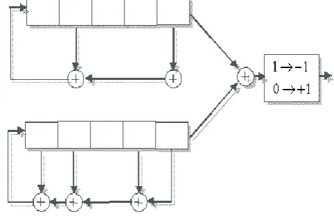 Fig. 3:Data Signal and PN signal in Frequency Domain 