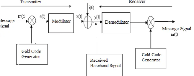 Fig.5.Gold Code Generator 