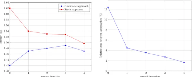 Figure 5 : Total potential and complementary  energy 
