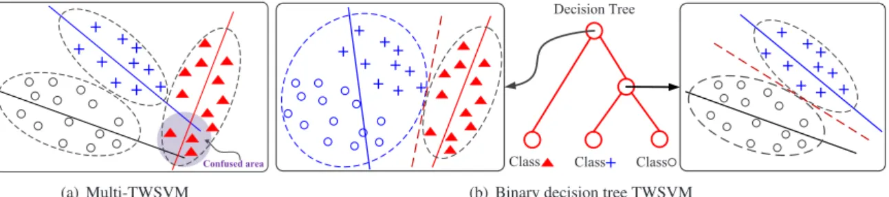Fig. 1. Three class classiﬁcation problem classiﬁed by the multi-TWSVM (a); and the binary decision tree TWSVM model(b).