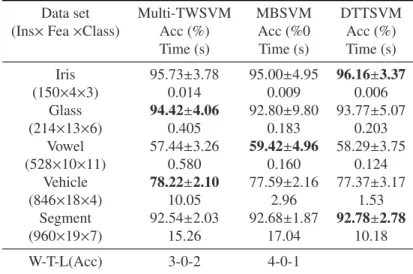 Table 1. Ten-fold testing percentage test set accuracy (%) on benchmark data sets.