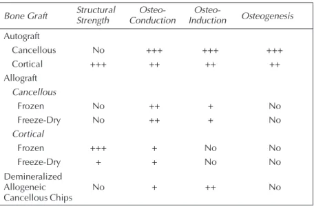 Figure 3: Comparative properties of bone grafts