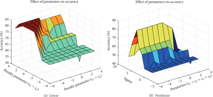 Figure 6: Influence of parameters on the predictive accuracy of MIL-TWSVM (Max-Hausdorff) on Tiger dataset.
