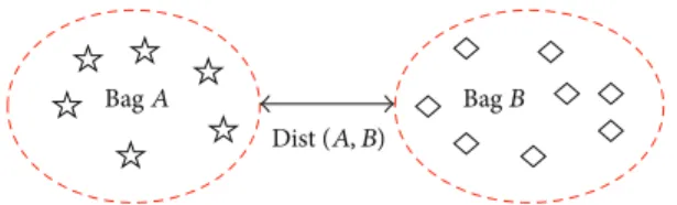 Figure 2: Distance between different bags.