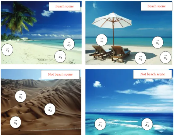 Figure 3: Classification of a scene image into beach and not beach scene.