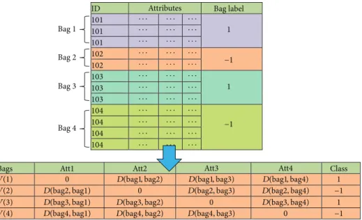 Figure 5: Conversion of multiple instance learning data into single instance learning using bag dissimilarity score.