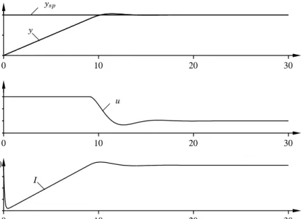 Figure 6.8 Controller with anti-windup applied to the system of Figure 6.6. The diagrams show process output y, setpoint y sp , control signal u, and integral part I.