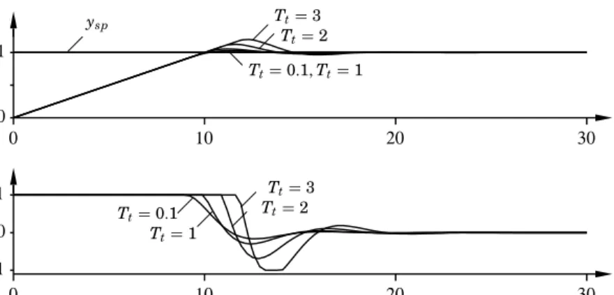 Figure 6.9 The step response of the system in Figure 6.6 for different values of the tracking time constant T t 