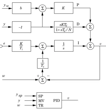 Figure 6.10 Block diagram and simplified representation of PID module with tracking signal.