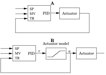 Figure 6.11 Representation of the controllers with anti-windup in Figure 6.7 us- us-ing the basic control module with trackus-ing shown in Figure 6.10.