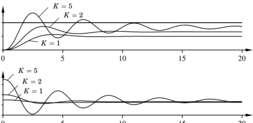 Figure 6.1 Simulation of a closed-loop system with proportional control. The pro- pro-cess transfer function is P (s) = 1/(s + 1) 3 .