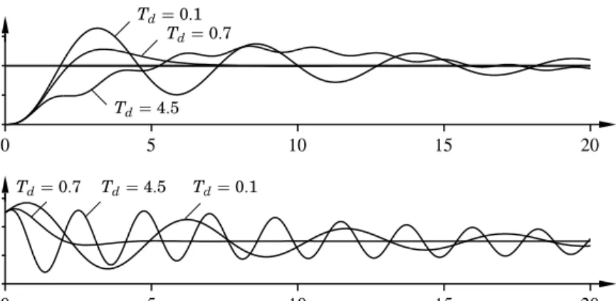 Figure 6.3 Simulation of a closed-loop system with proportional, integral and derivative control