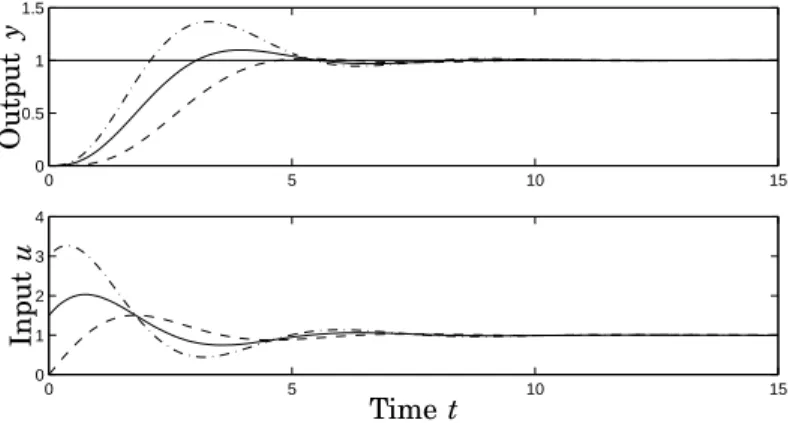 Figure 6.4 Response to a step in the reference for systems with different set point weights b = 0 dashed, b = 0.5 full and b = 1.0 dash dotted