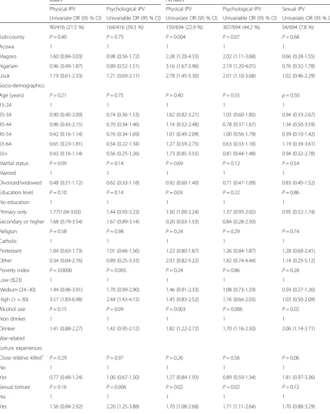 Table 2 The association between socio-demographics and war torture experiences with IPV