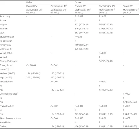 Table 3 Factors independently significantly associated with the different IPV