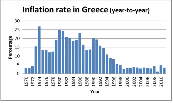 Figure 3. Inflation rate year-to-year – Author,World Bank Data 