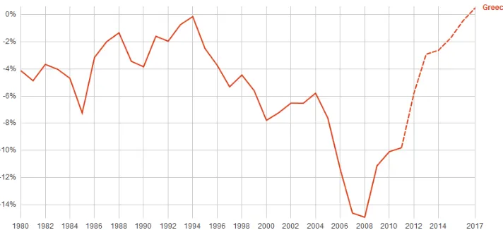 Figure 4. Current Account Balance of Greece (% of GDP), author – Eurostat 