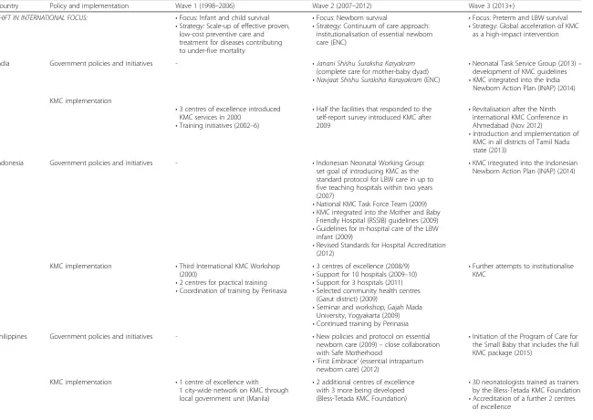 Table 5 Waves of KMC expansion in the three countries