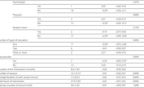 Table 2 Meta-regression of the effect of intervention´s characteristics on pooled glycated hemoglobin (N = 20)(Continued)