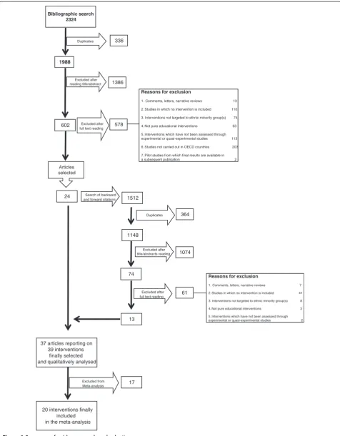 Figure 1 Summary of evidence search and selection.