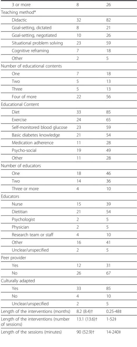 Table 1 Characteristics of the studies and interventions